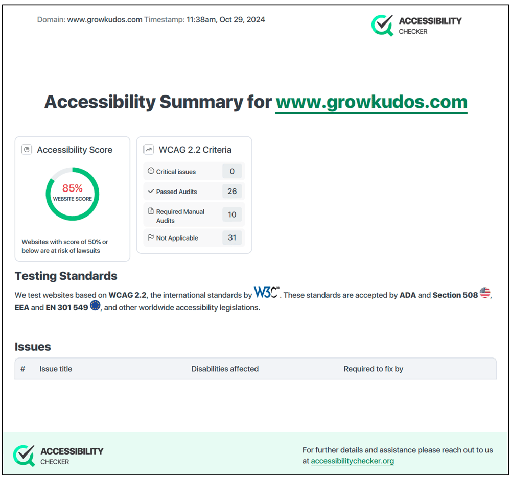 Accessibility summary report for growkudo.com showing zero critical issues.