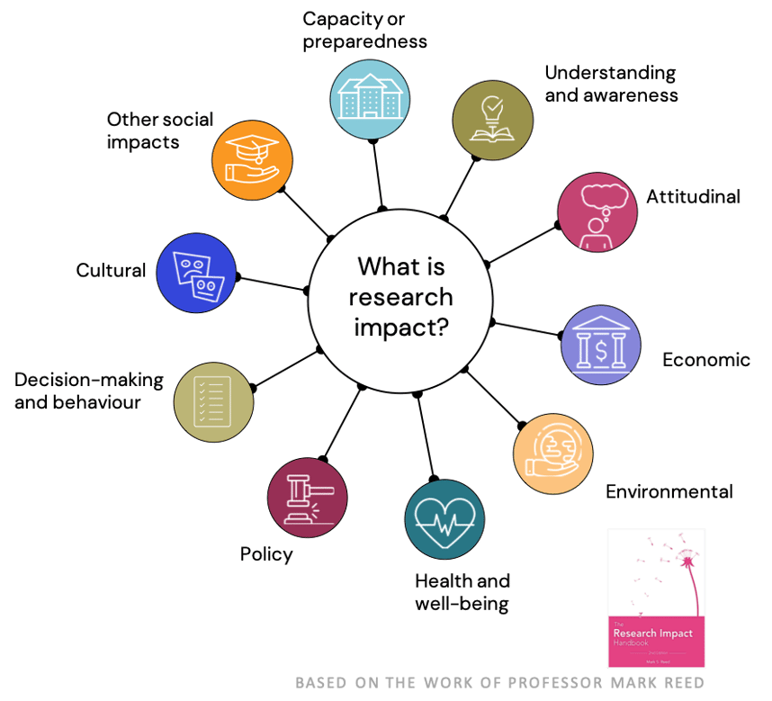 Kudos_what_is_research_impact.png?width=858\u0026height=780\u0026name=Kudos_what_is_research_impact.png